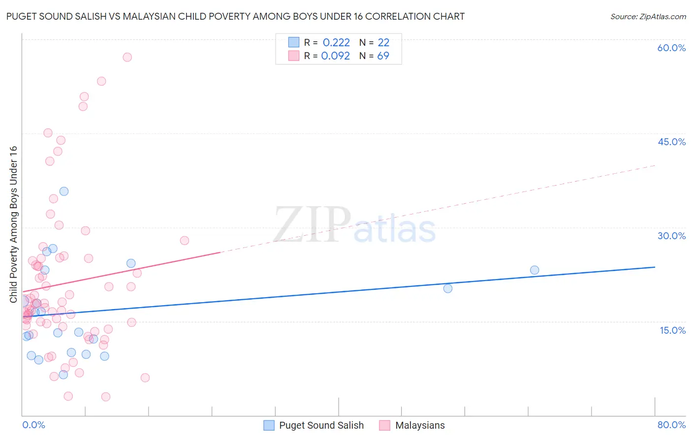 Puget Sound Salish vs Malaysian Child Poverty Among Boys Under 16