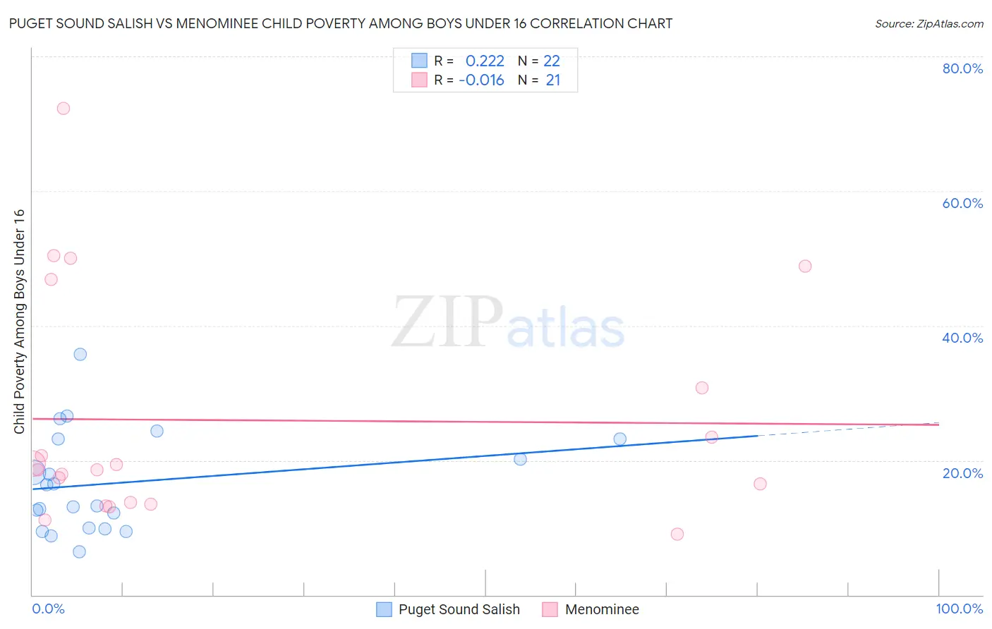 Puget Sound Salish vs Menominee Child Poverty Among Boys Under 16