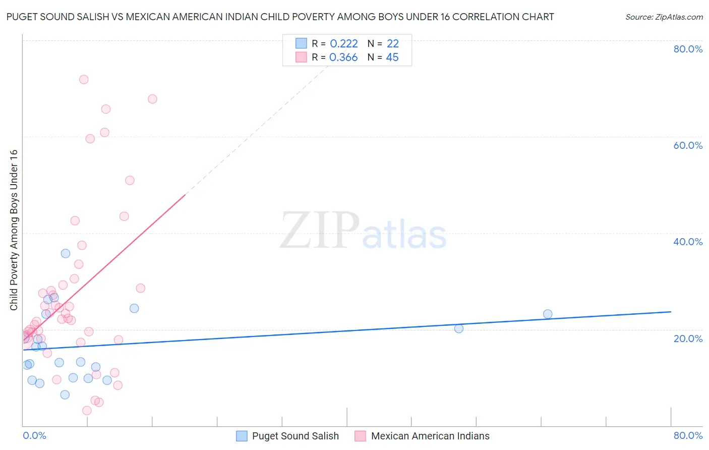 Puget Sound Salish vs Mexican American Indian Child Poverty Among Boys Under 16