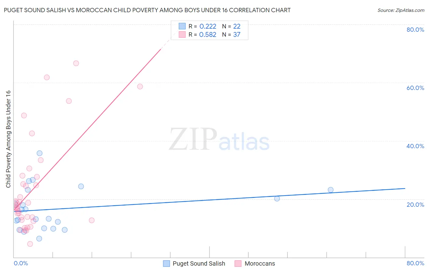 Puget Sound Salish vs Moroccan Child Poverty Among Boys Under 16