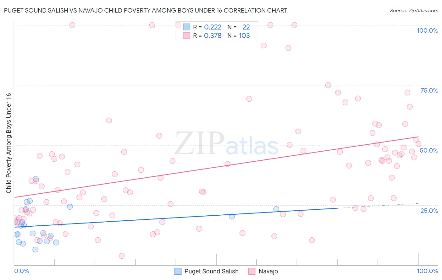 Puget Sound Salish vs Navajo Child Poverty Among Boys Under 16