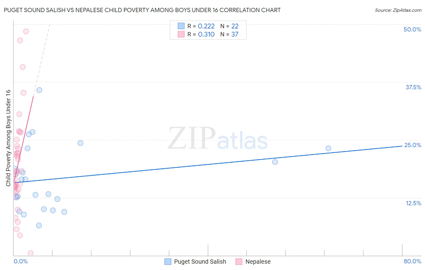 Puget Sound Salish vs Nepalese Child Poverty Among Boys Under 16