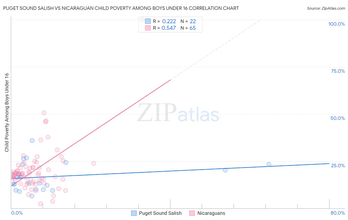 Puget Sound Salish vs Nicaraguan Child Poverty Among Boys Under 16