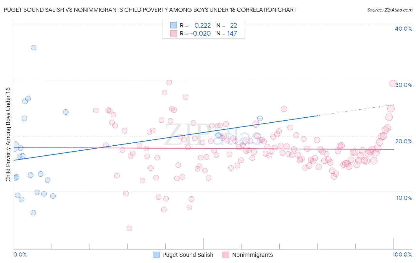 Puget Sound Salish vs Nonimmigrants Child Poverty Among Boys Under 16