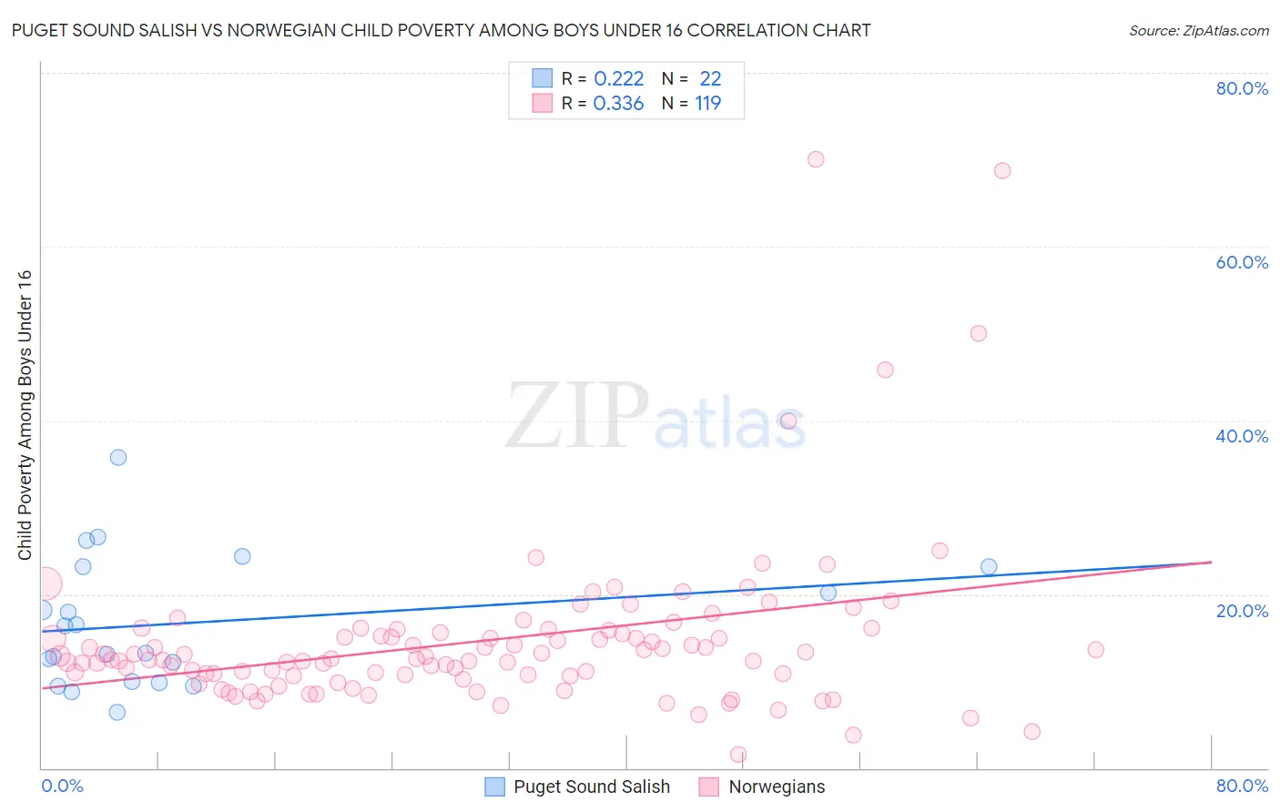 Puget Sound Salish vs Norwegian Child Poverty Among Boys Under 16