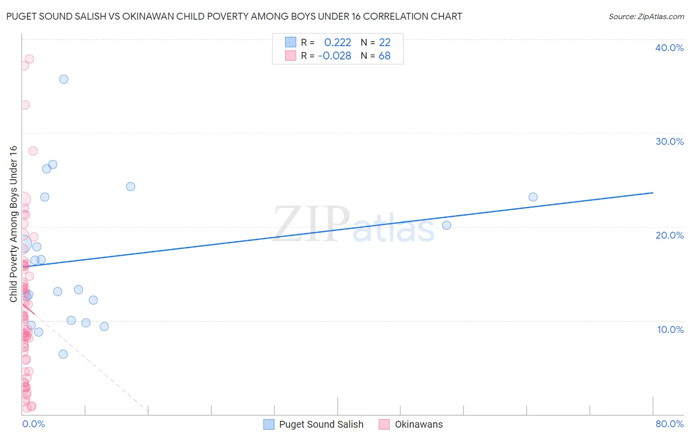 Puget Sound Salish vs Okinawan Child Poverty Among Boys Under 16
