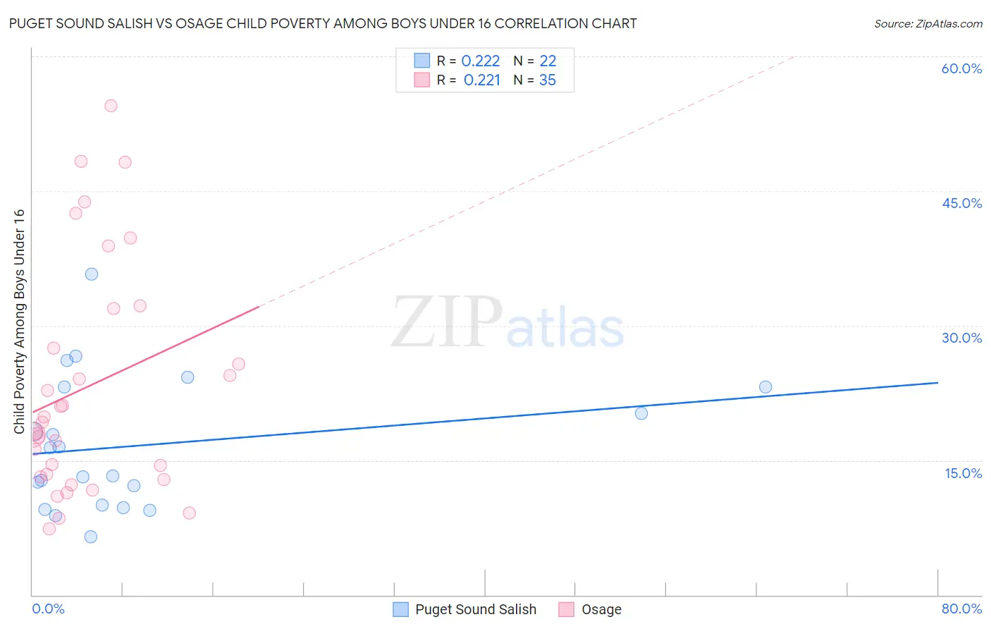 Puget Sound Salish vs Osage Child Poverty Among Boys Under 16