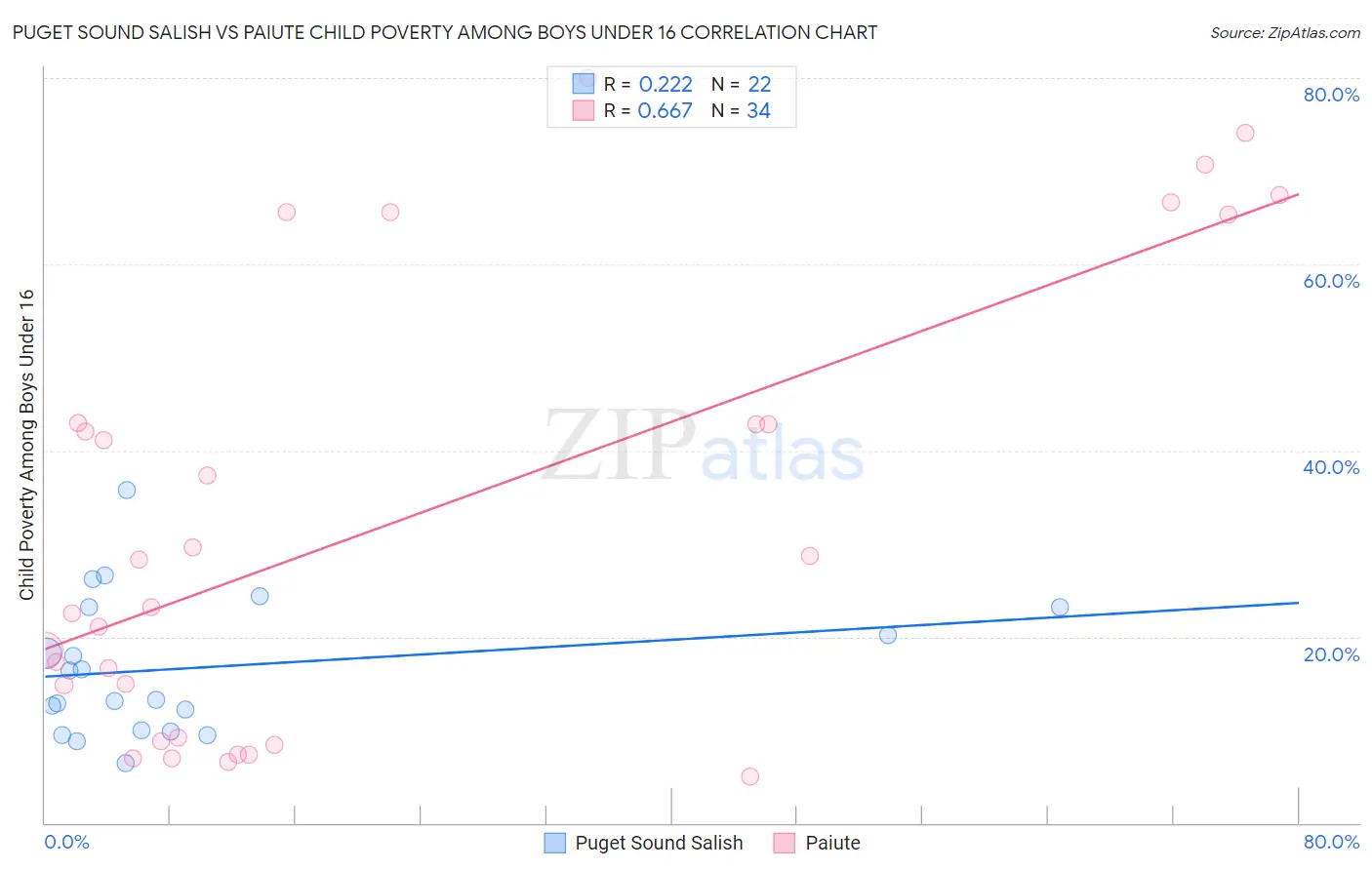 Puget Sound Salish vs Paiute Child Poverty Among Boys Under 16