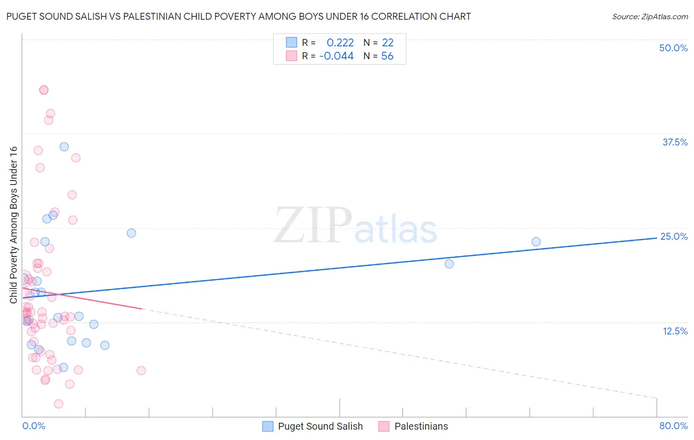Puget Sound Salish vs Palestinian Child Poverty Among Boys Under 16