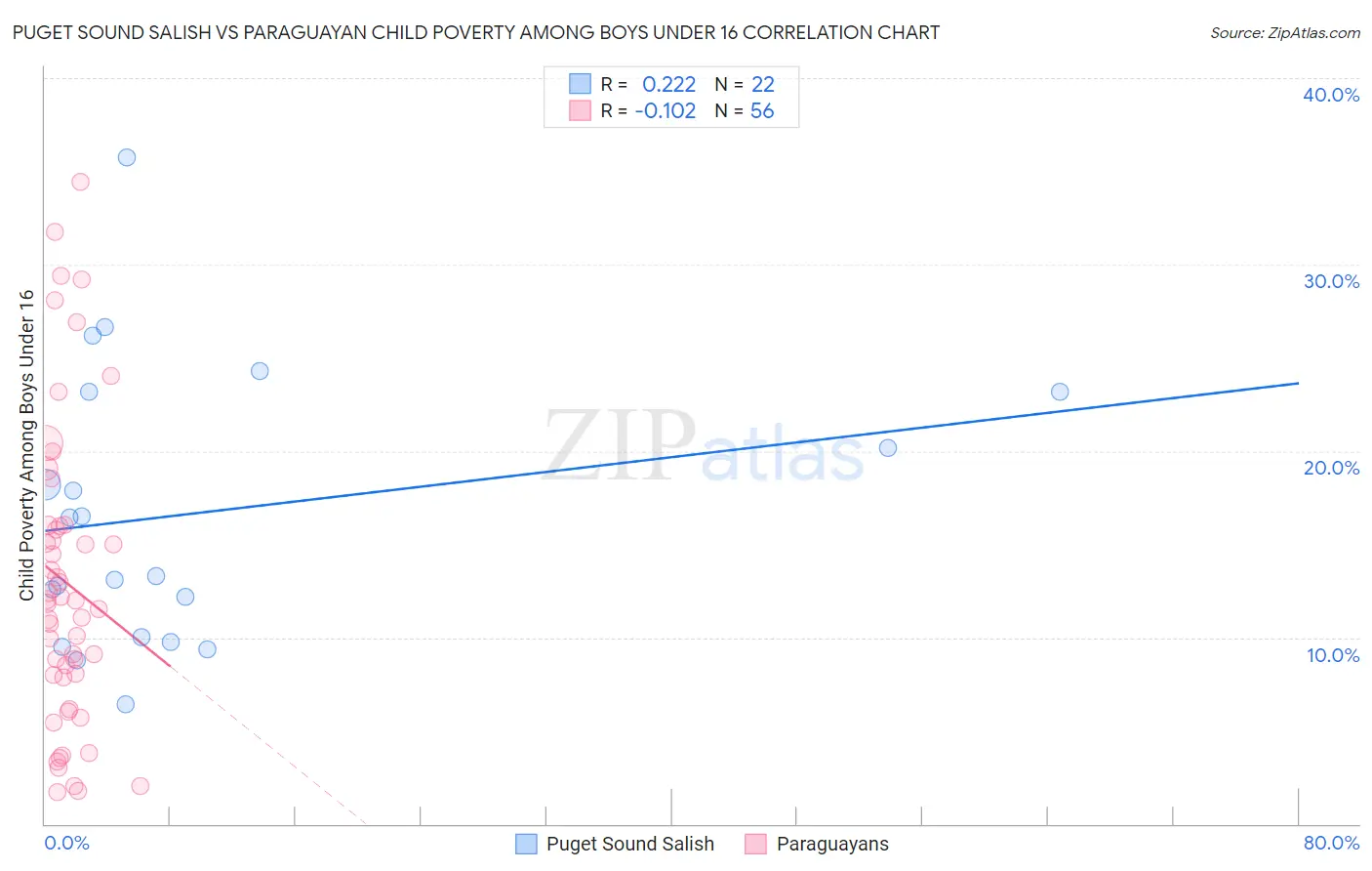 Puget Sound Salish vs Paraguayan Child Poverty Among Boys Under 16