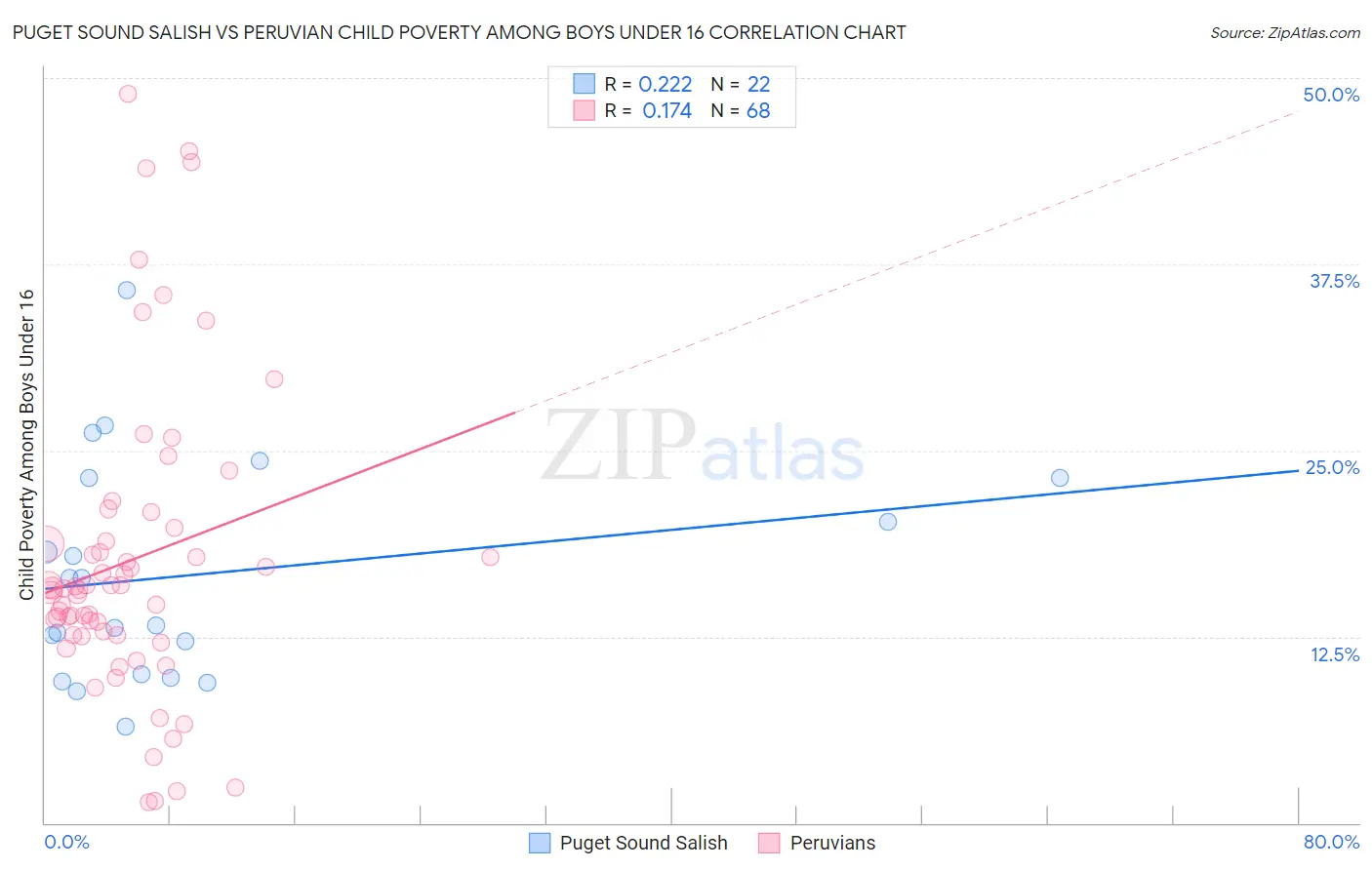Puget Sound Salish vs Peruvian Child Poverty Among Boys Under 16