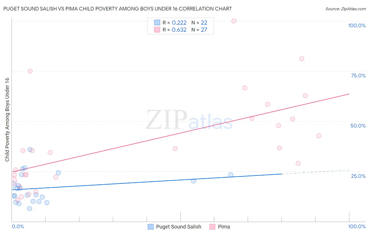 Puget Sound Salish vs Pima Child Poverty Among Boys Under 16