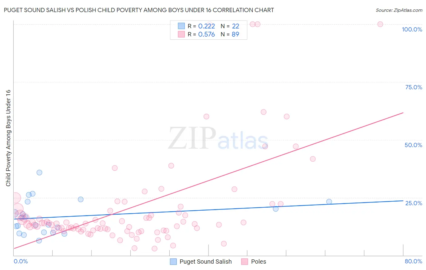 Puget Sound Salish vs Polish Child Poverty Among Boys Under 16