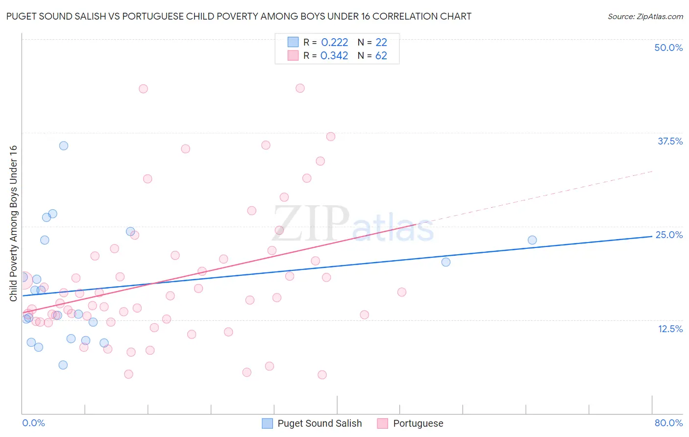 Puget Sound Salish vs Portuguese Child Poverty Among Boys Under 16