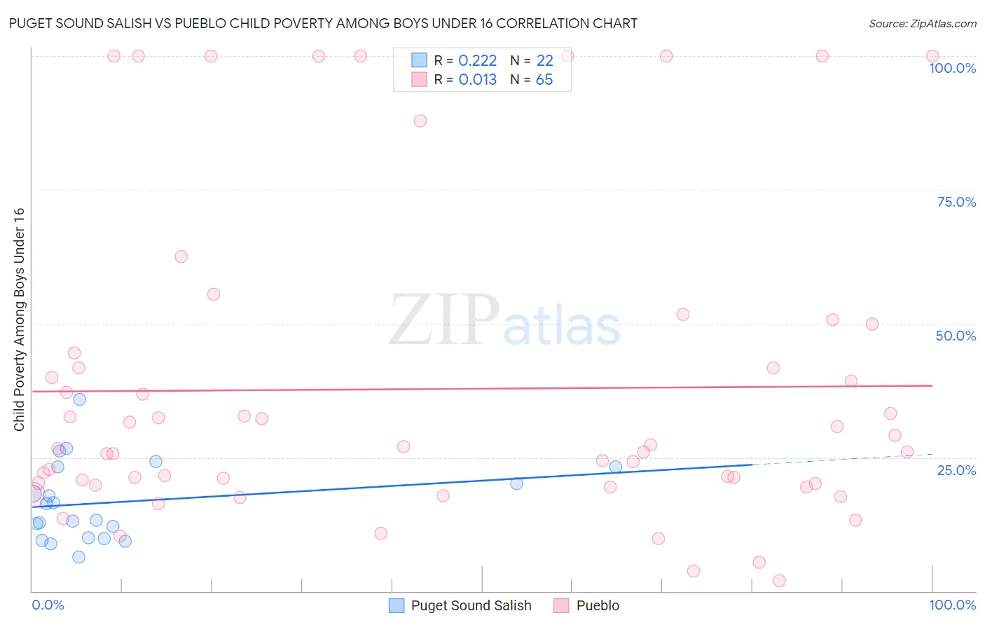 Puget Sound Salish vs Pueblo Child Poverty Among Boys Under 16