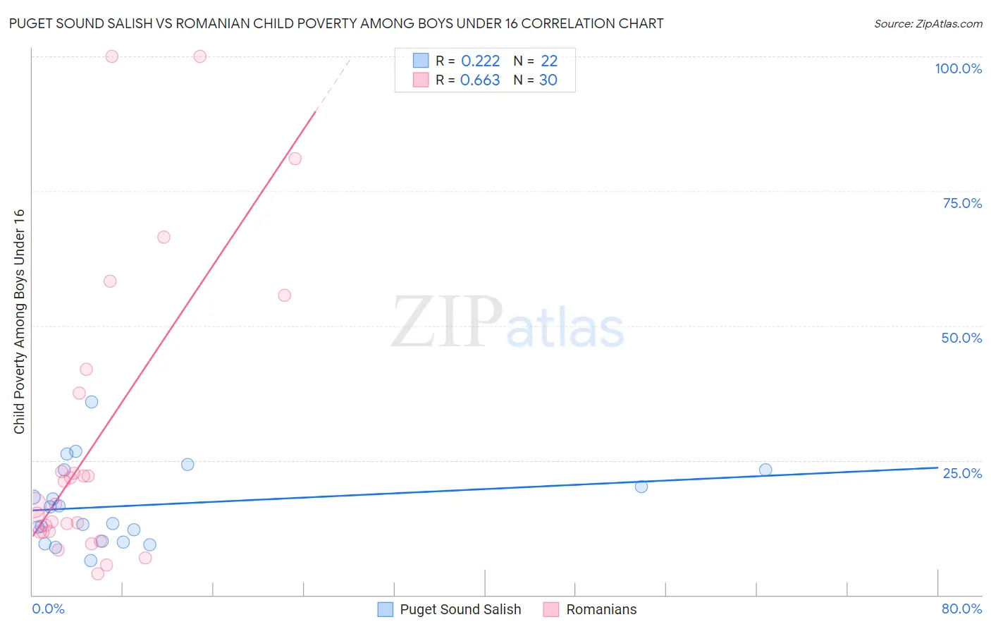Puget Sound Salish vs Romanian Child Poverty Among Boys Under 16