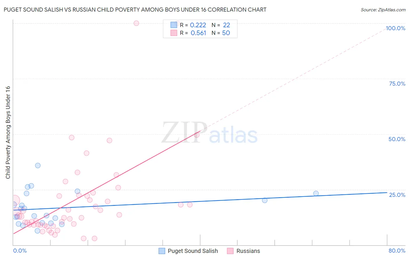 Puget Sound Salish vs Russian Child Poverty Among Boys Under 16