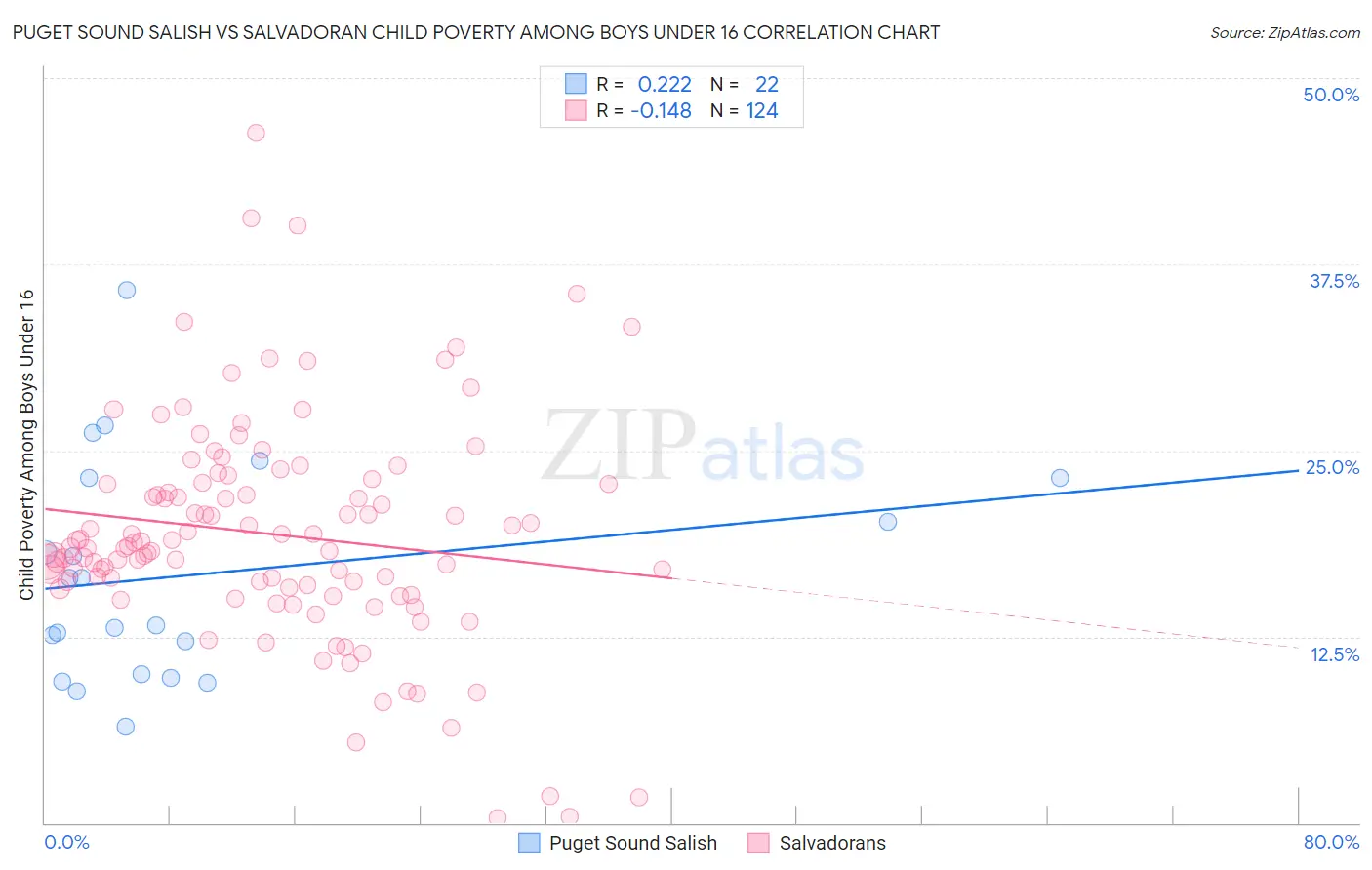 Puget Sound Salish vs Salvadoran Child Poverty Among Boys Under 16