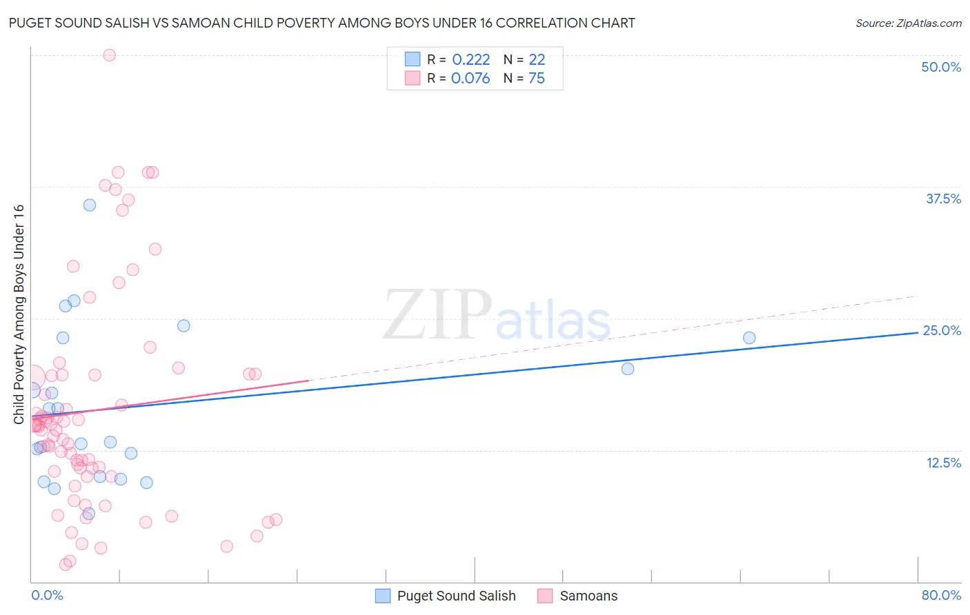 Puget Sound Salish vs Samoan Child Poverty Among Boys Under 16