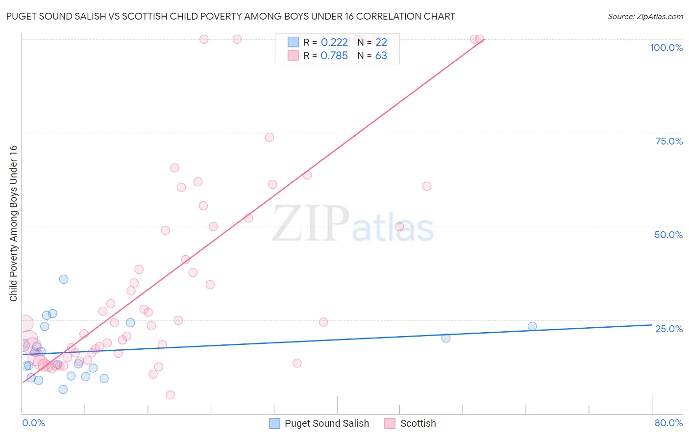 Puget Sound Salish vs Scottish Child Poverty Among Boys Under 16