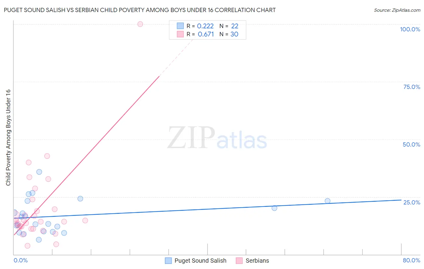 Puget Sound Salish vs Serbian Child Poverty Among Boys Under 16