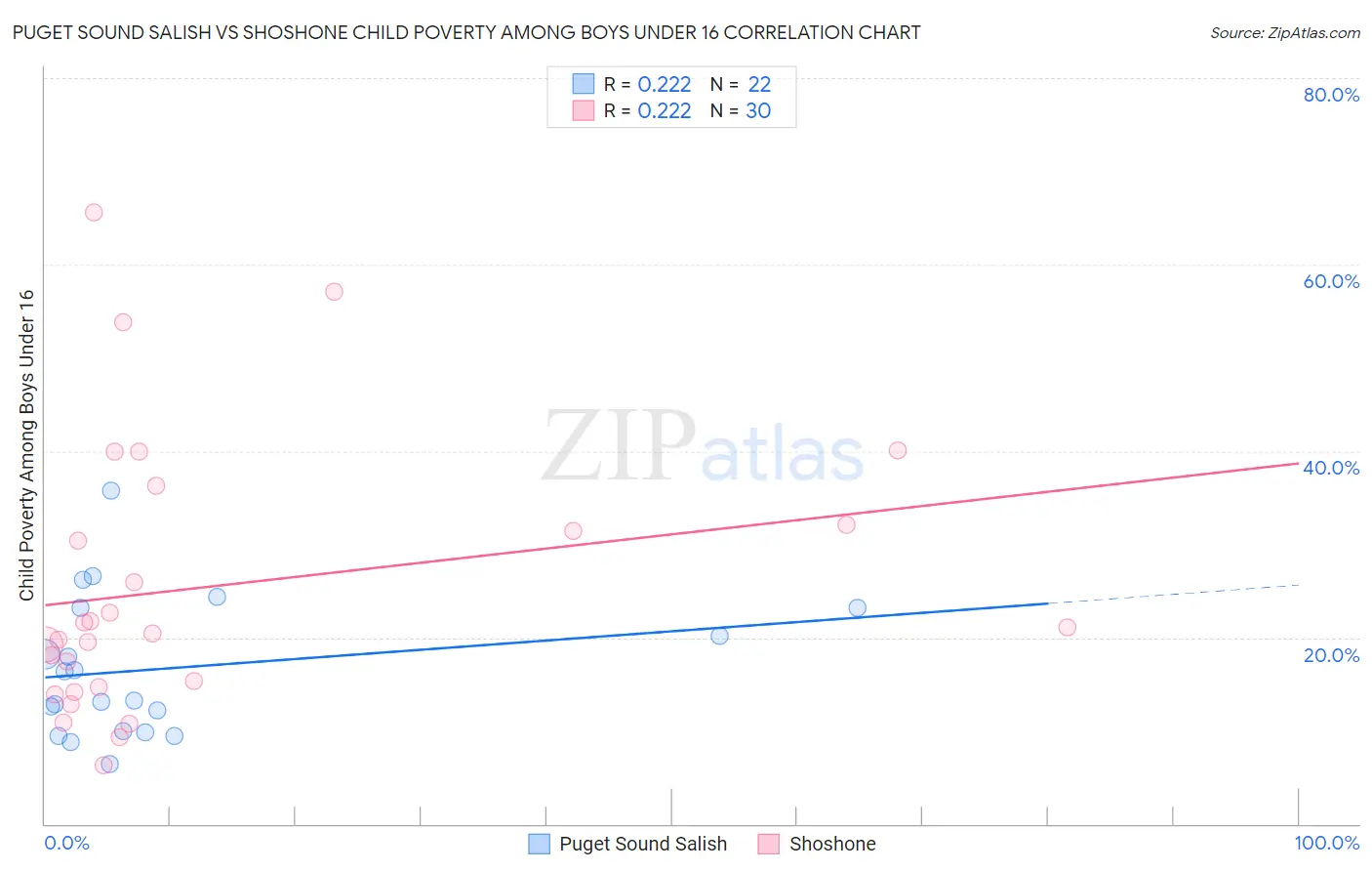 Puget Sound Salish vs Shoshone Child Poverty Among Boys Under 16