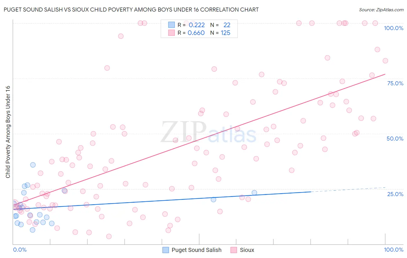 Puget Sound Salish vs Sioux Child Poverty Among Boys Under 16