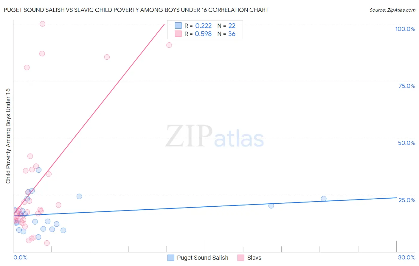 Puget Sound Salish vs Slavic Child Poverty Among Boys Under 16