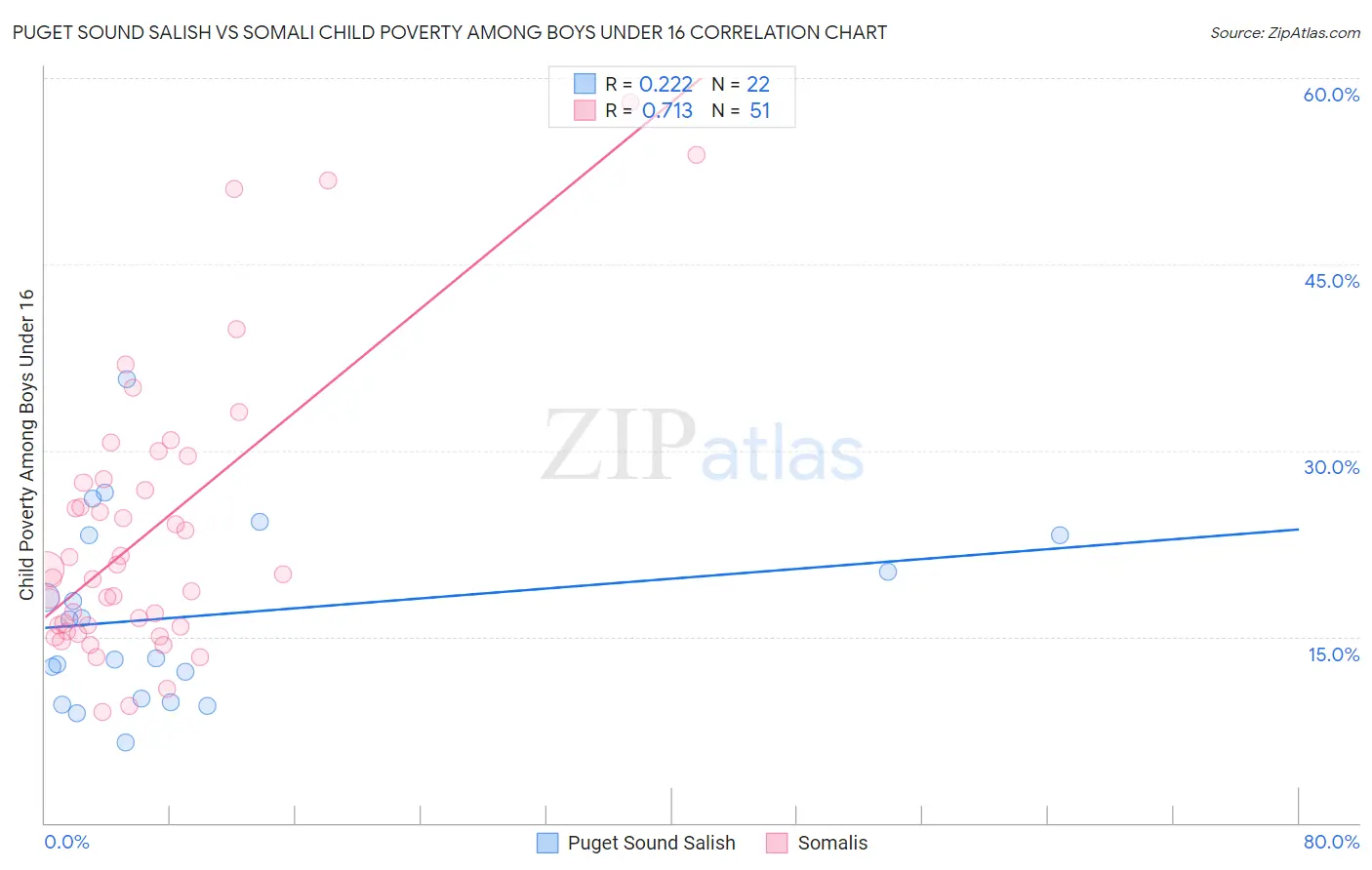 Puget Sound Salish vs Somali Child Poverty Among Boys Under 16