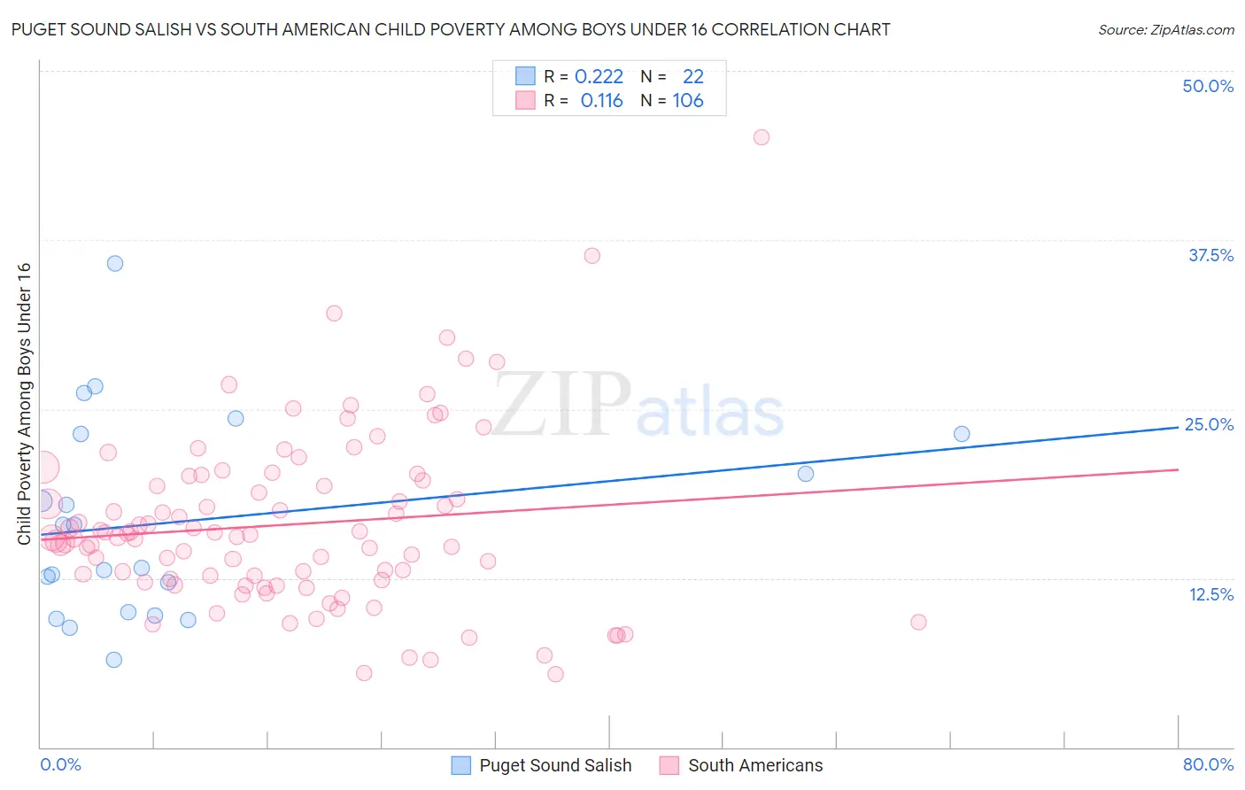Puget Sound Salish vs South American Child Poverty Among Boys Under 16