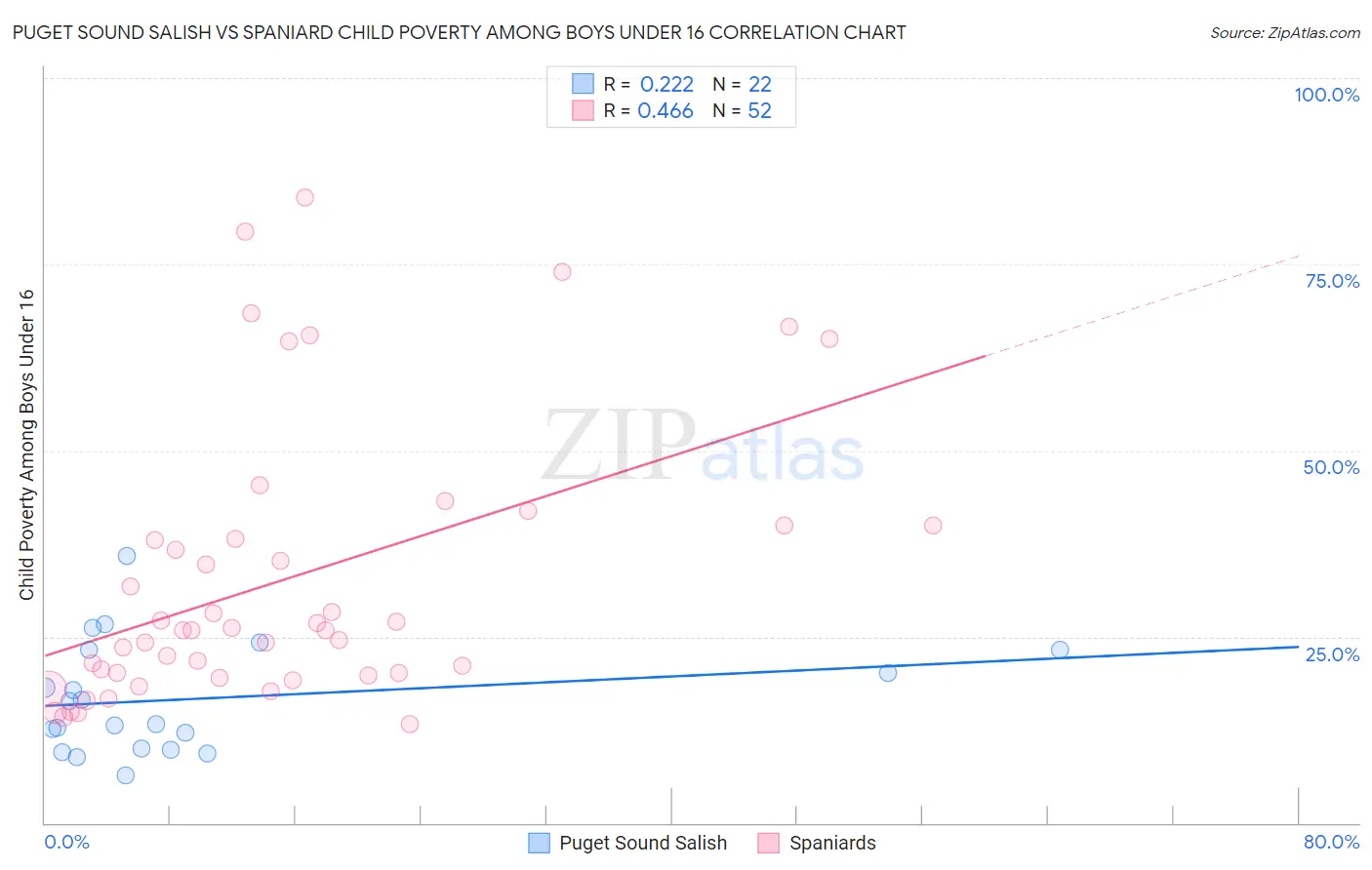 Puget Sound Salish vs Spaniard Child Poverty Among Boys Under 16