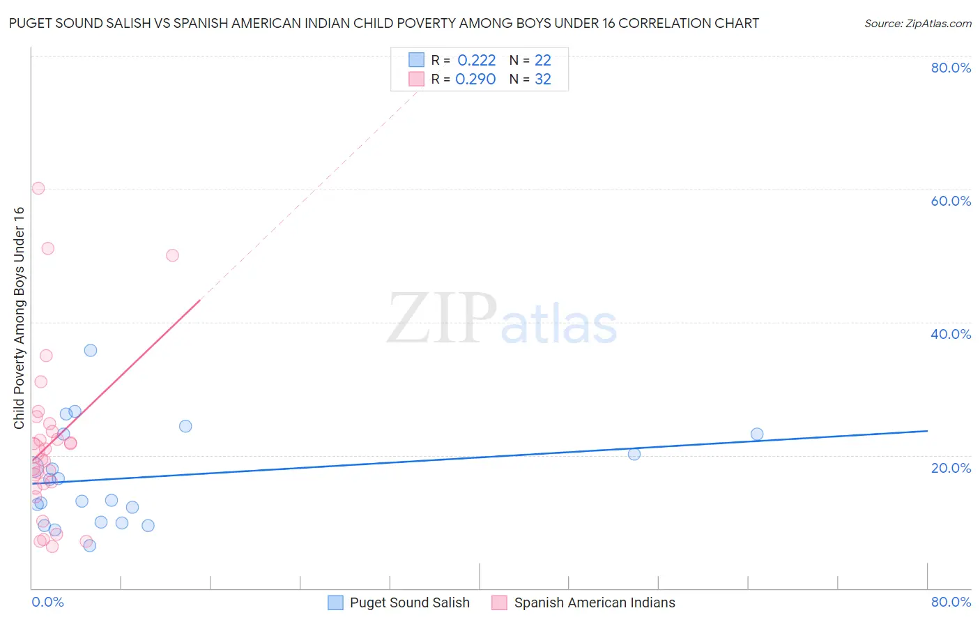 Puget Sound Salish vs Spanish American Indian Child Poverty Among Boys Under 16