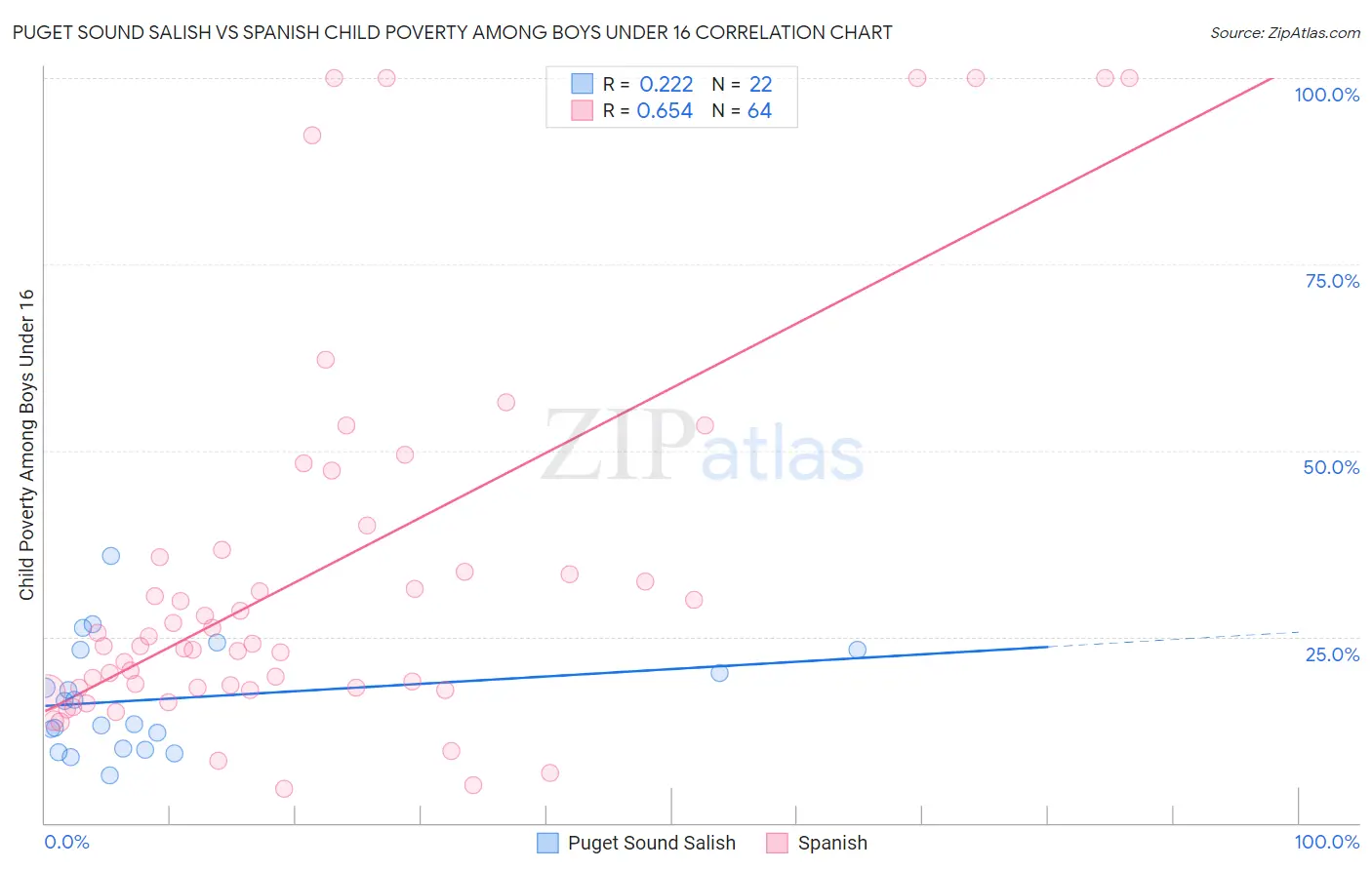 Puget Sound Salish vs Spanish Child Poverty Among Boys Under 16