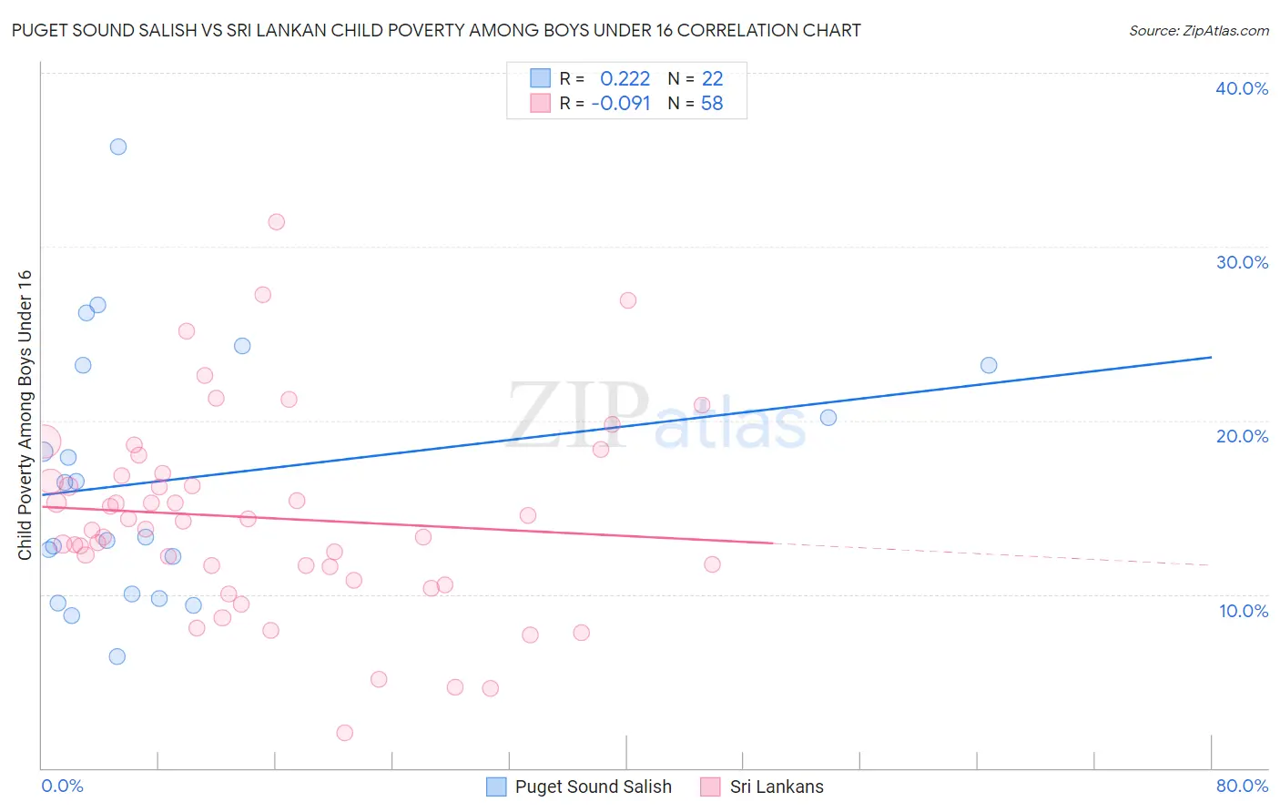 Puget Sound Salish vs Sri Lankan Child Poverty Among Boys Under 16