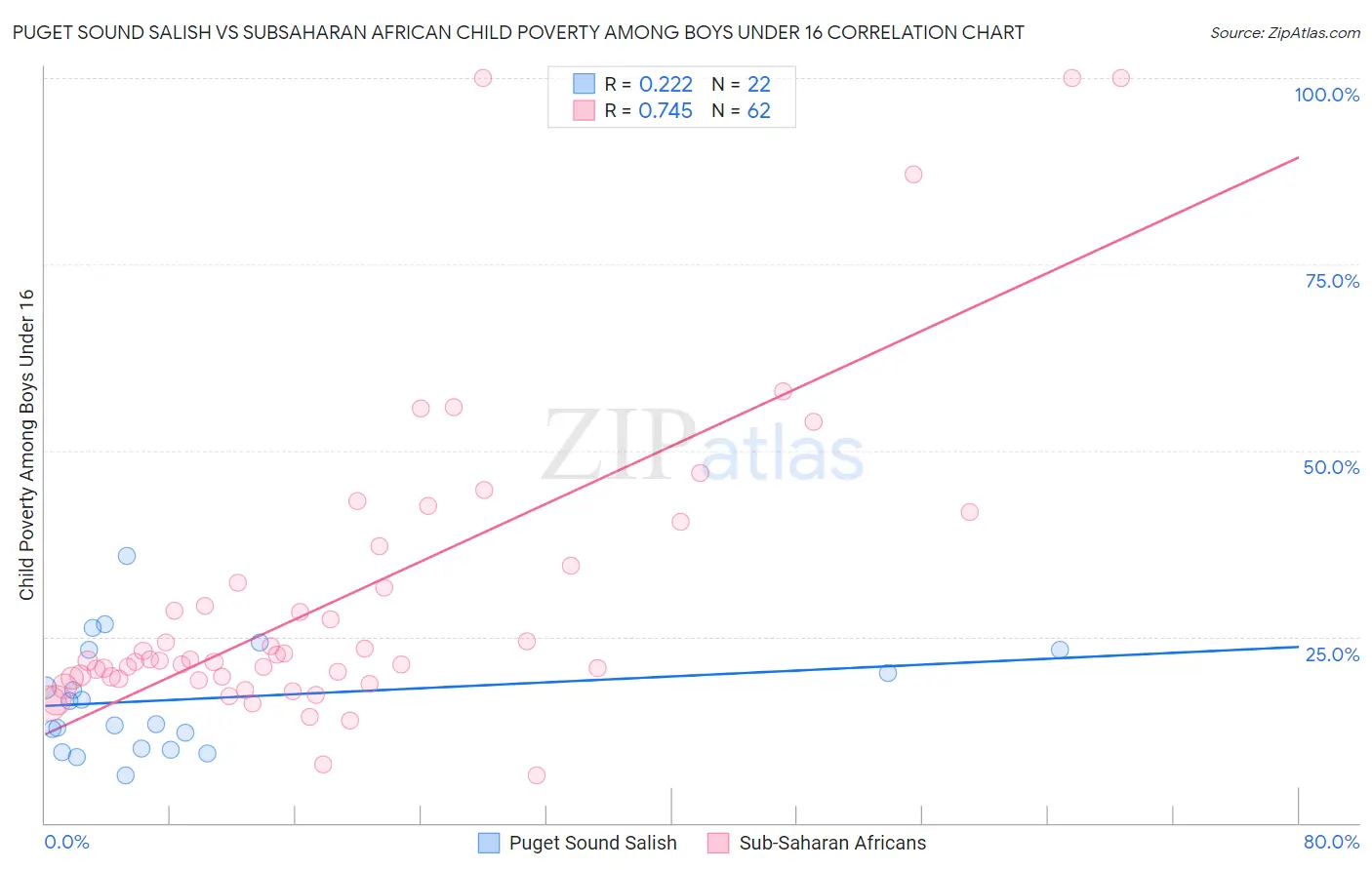 Puget Sound Salish vs Subsaharan African Child Poverty Among Boys Under 16