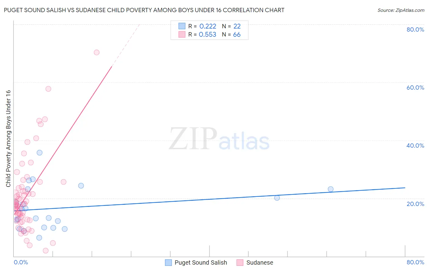 Puget Sound Salish vs Sudanese Child Poverty Among Boys Under 16