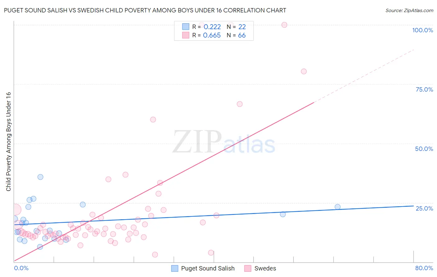 Puget Sound Salish vs Swedish Child Poverty Among Boys Under 16