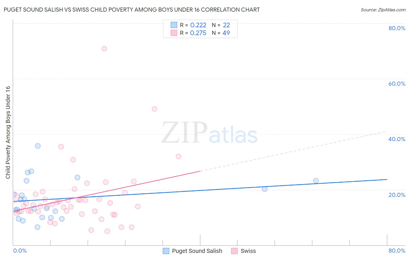 Puget Sound Salish vs Swiss Child Poverty Among Boys Under 16