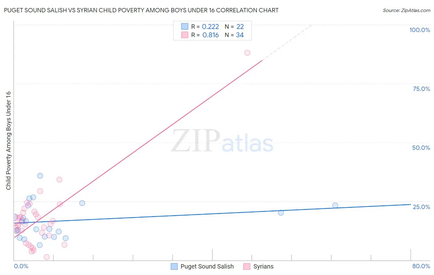 Puget Sound Salish vs Syrian Child Poverty Among Boys Under 16