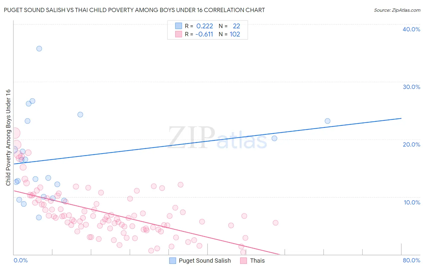 Puget Sound Salish vs Thai Child Poverty Among Boys Under 16