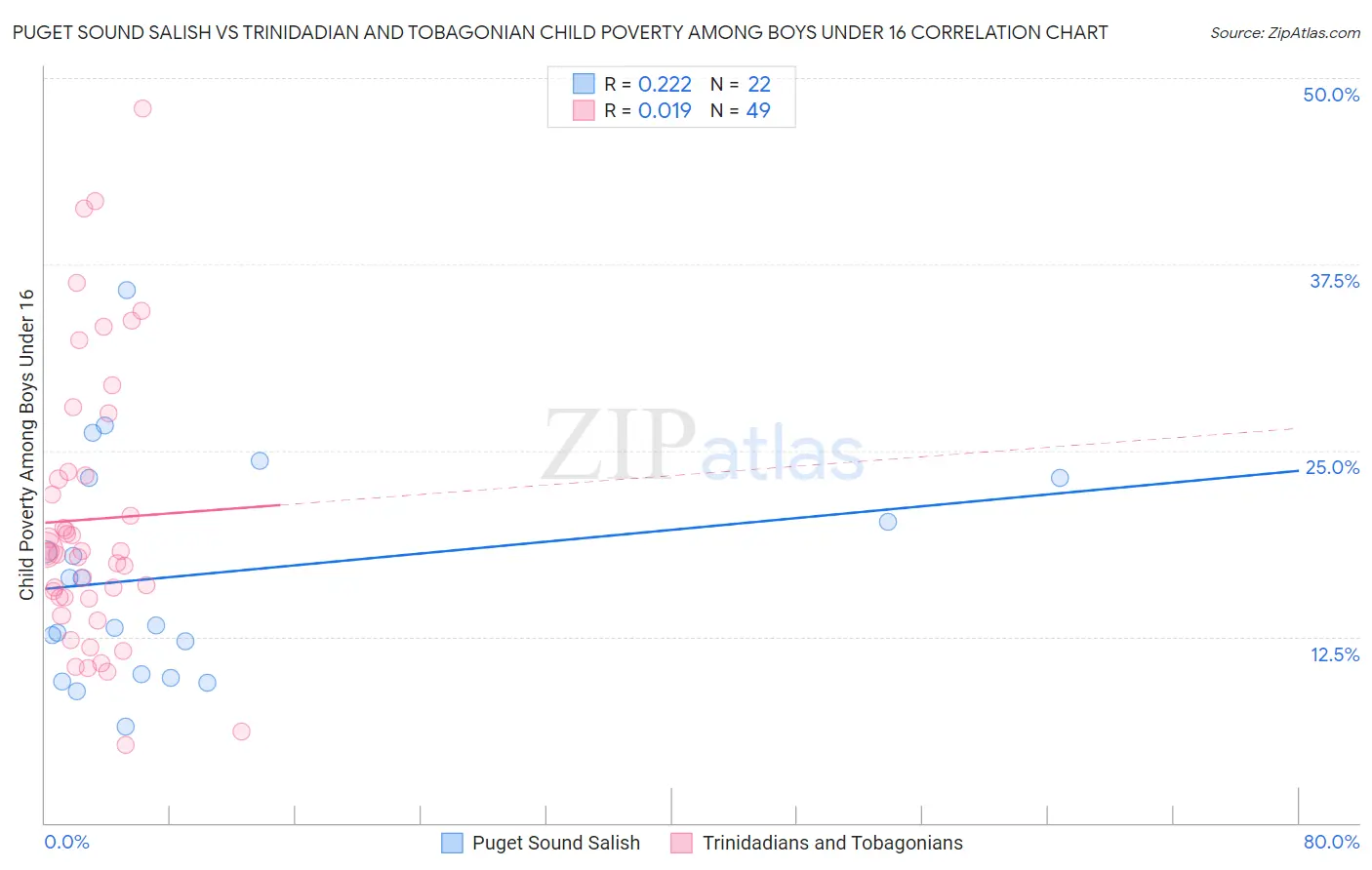 Puget Sound Salish vs Trinidadian and Tobagonian Child Poverty Among Boys Under 16