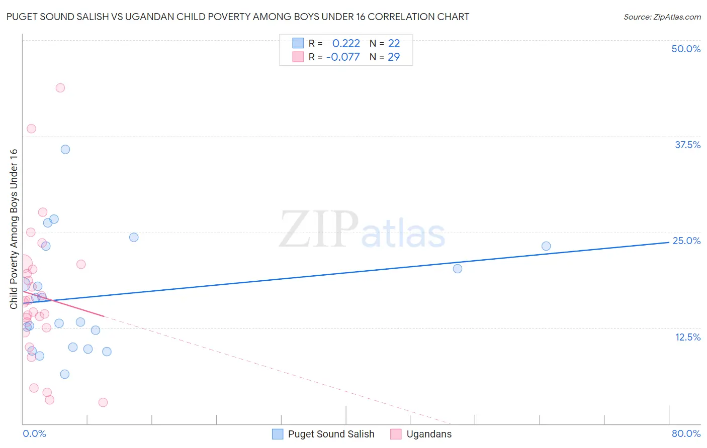 Puget Sound Salish vs Ugandan Child Poverty Among Boys Under 16