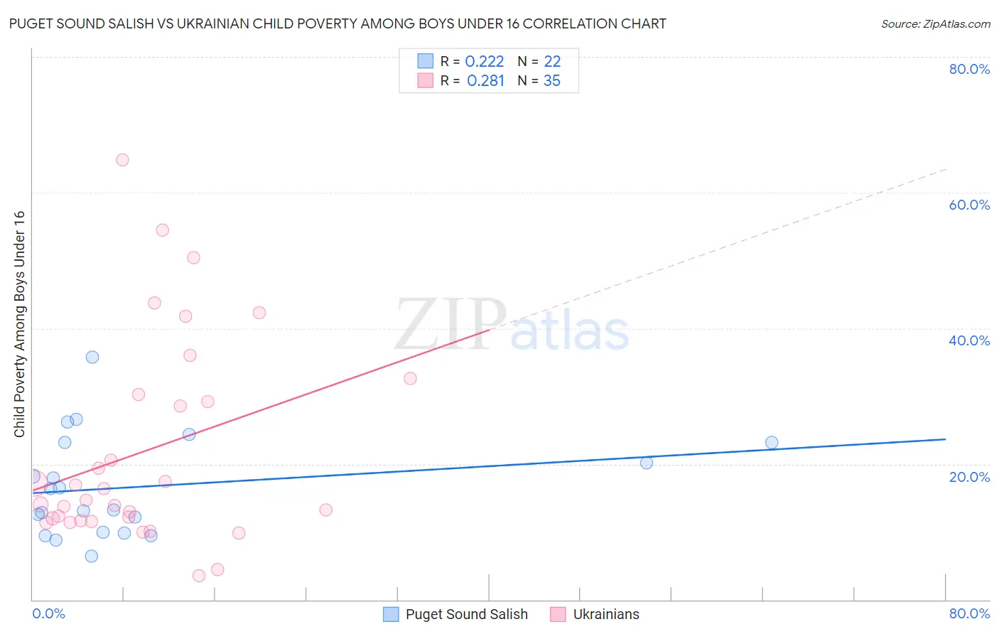 Puget Sound Salish vs Ukrainian Child Poverty Among Boys Under 16