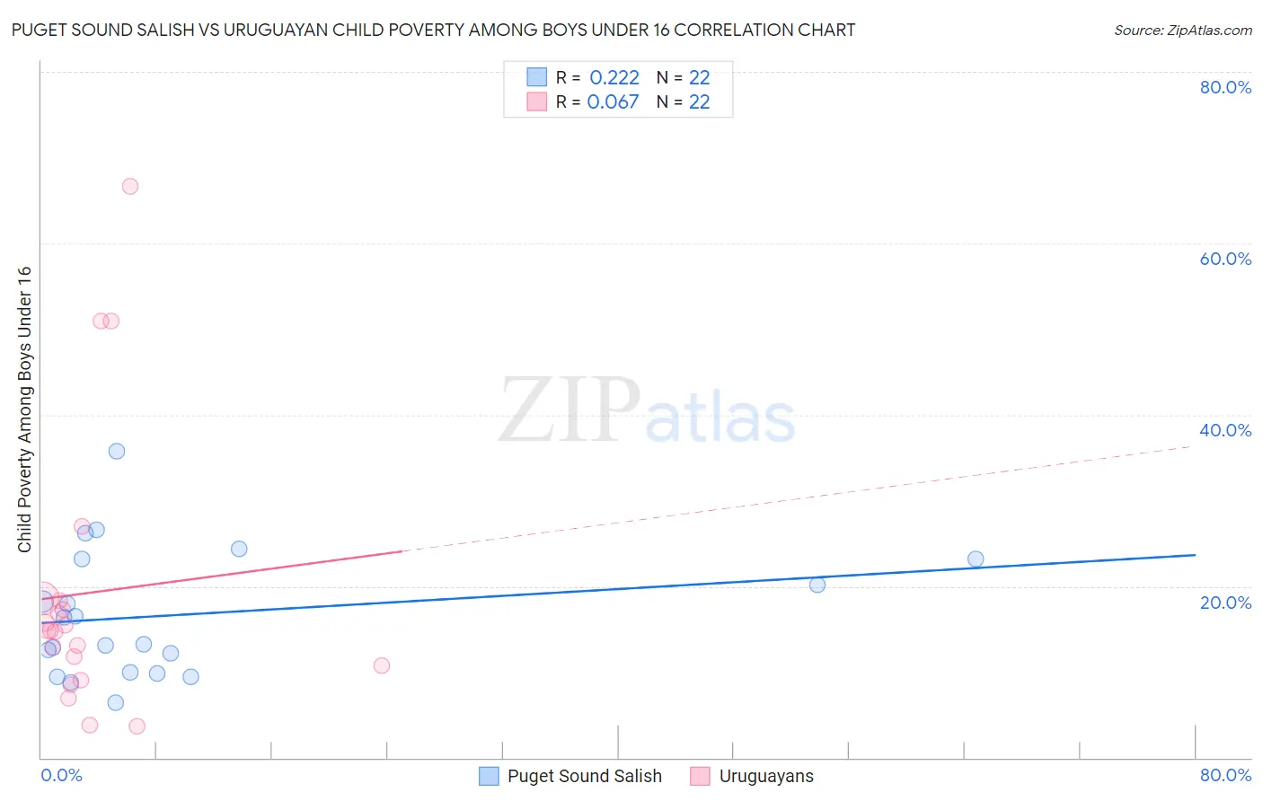 Puget Sound Salish vs Uruguayan Child Poverty Among Boys Under 16