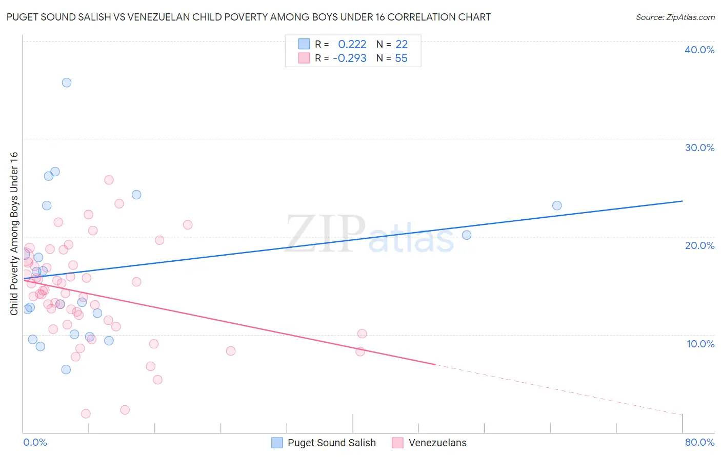 Puget Sound Salish vs Venezuelan Child Poverty Among Boys Under 16