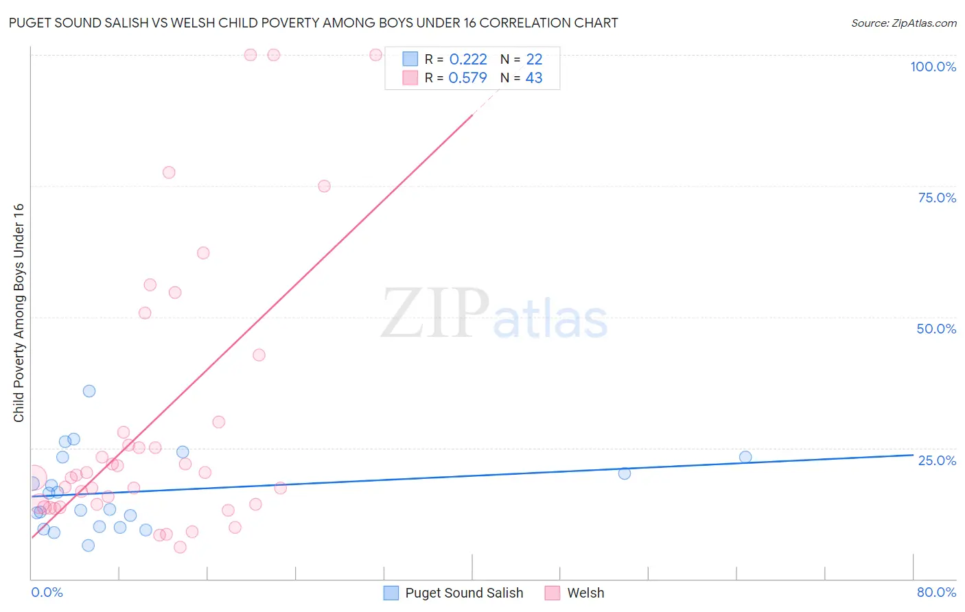 Puget Sound Salish vs Welsh Child Poverty Among Boys Under 16