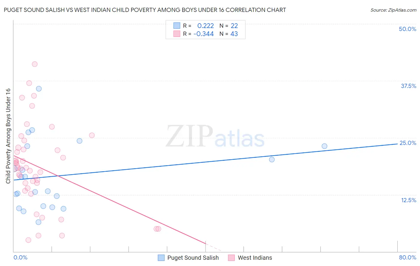 Puget Sound Salish vs West Indian Child Poverty Among Boys Under 16