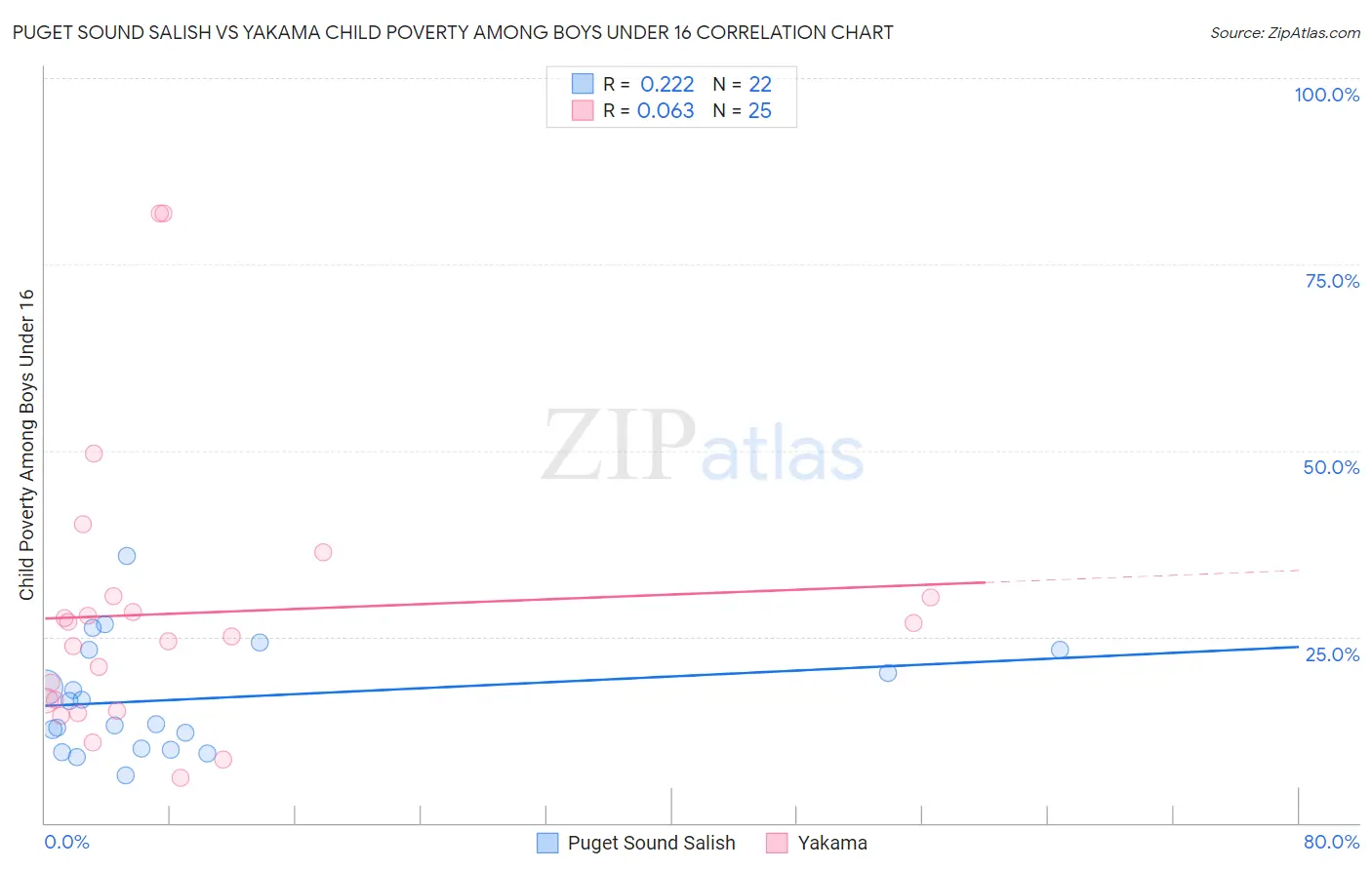 Puget Sound Salish vs Yakama Child Poverty Among Boys Under 16