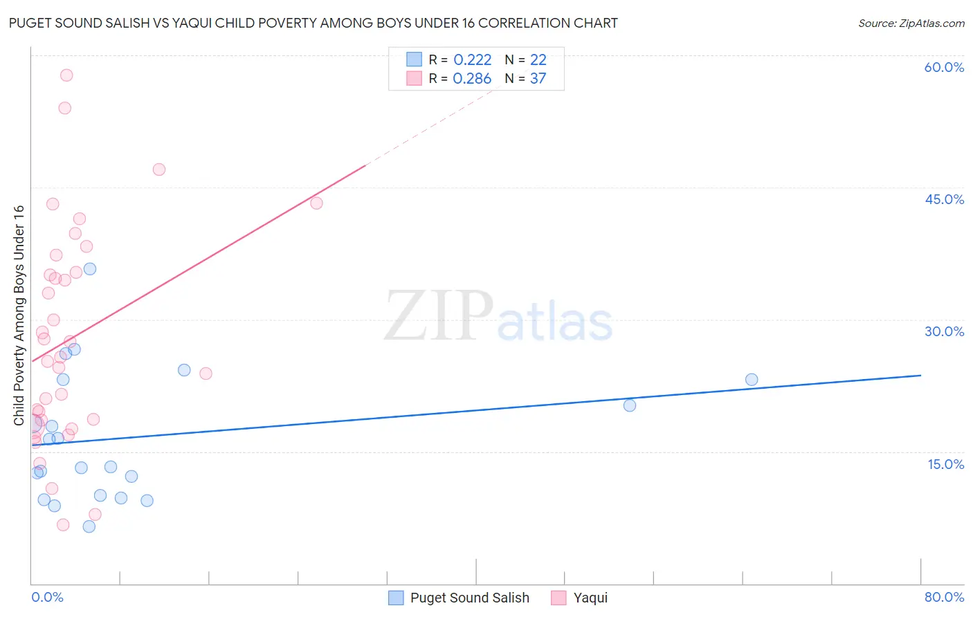 Puget Sound Salish vs Yaqui Child Poverty Among Boys Under 16