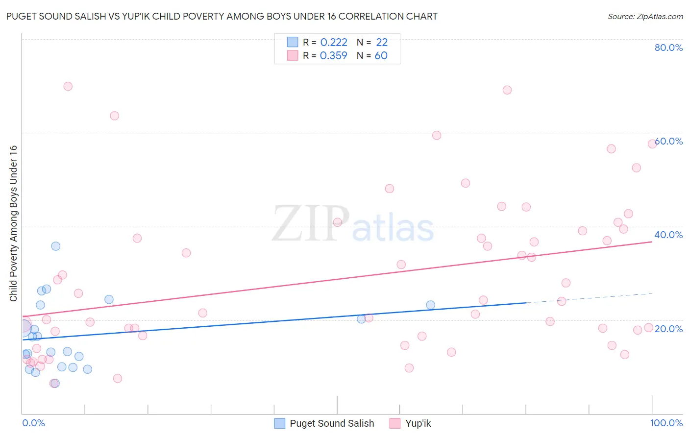 Puget Sound Salish vs Yup'ik Child Poverty Among Boys Under 16